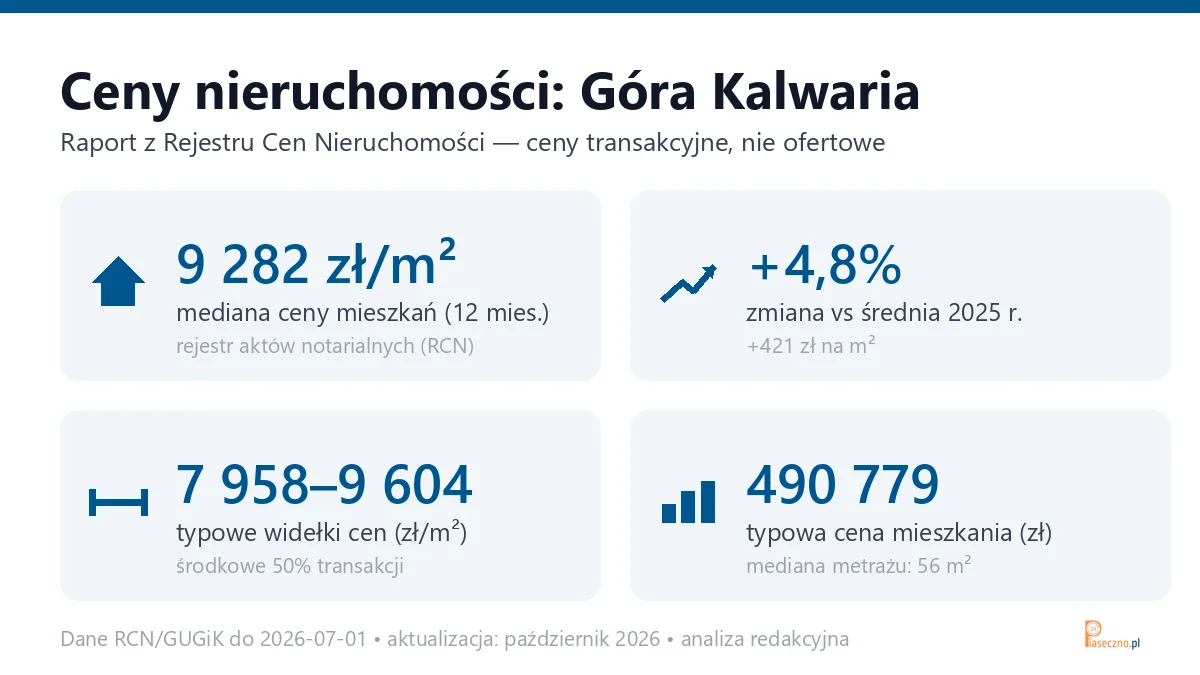 Infografika: ceny mieszkań w Górze Kalwarii
