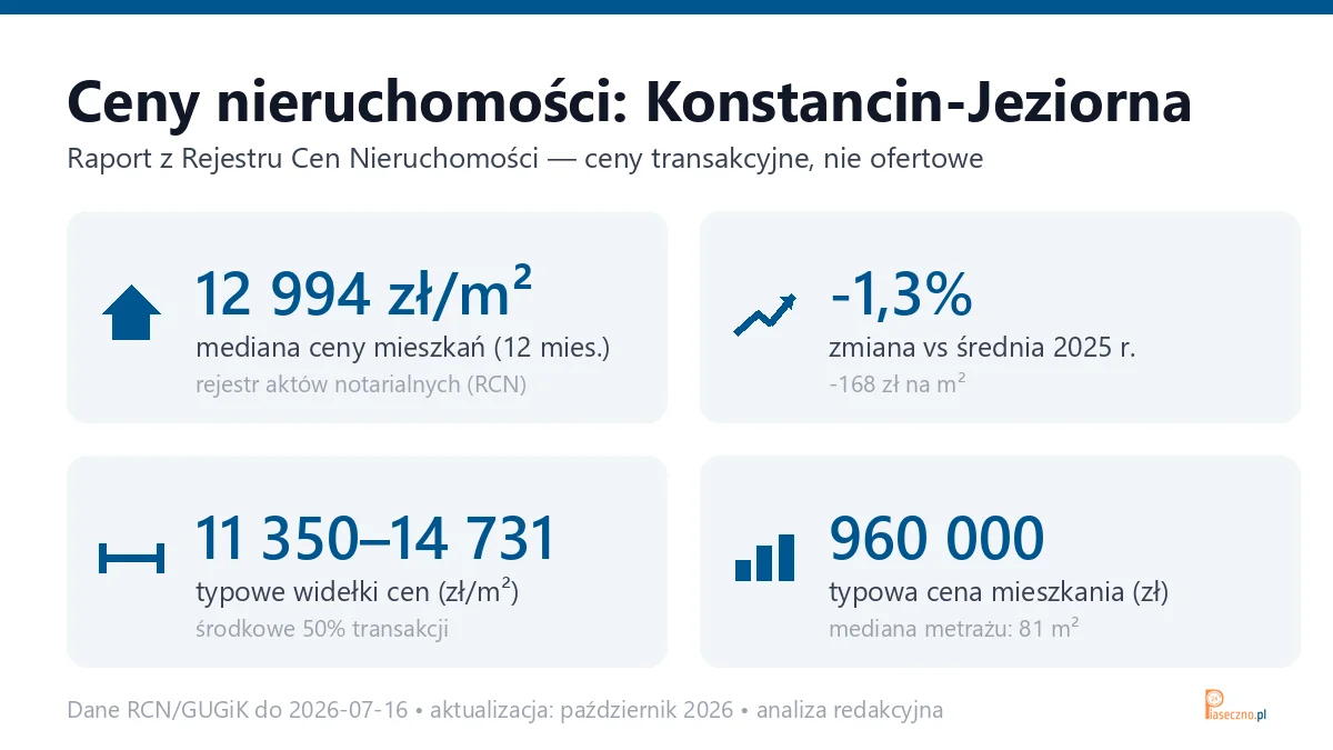 Infografika: ceny mieszkań w Konstancinie-Jeziornie