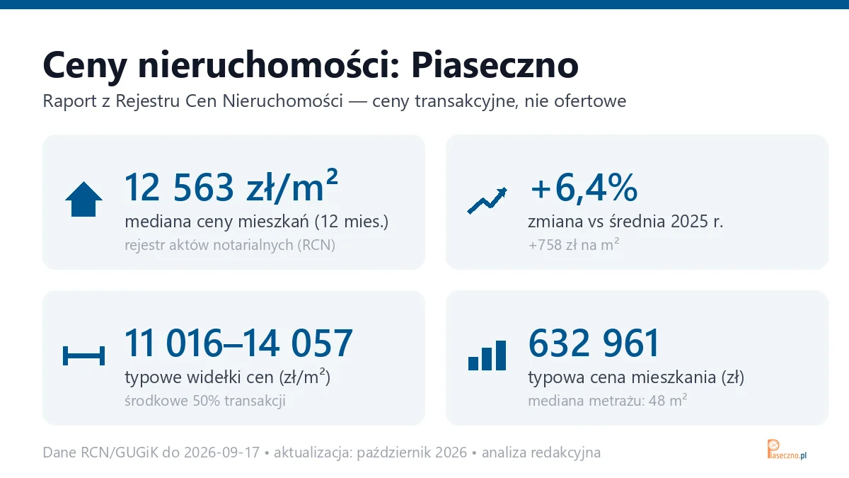 Infografika: ceny mieszkań w Piasecznie