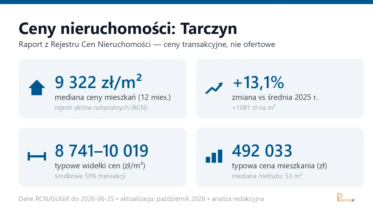Infografika: ceny mieszkań w mieście Tarczyn