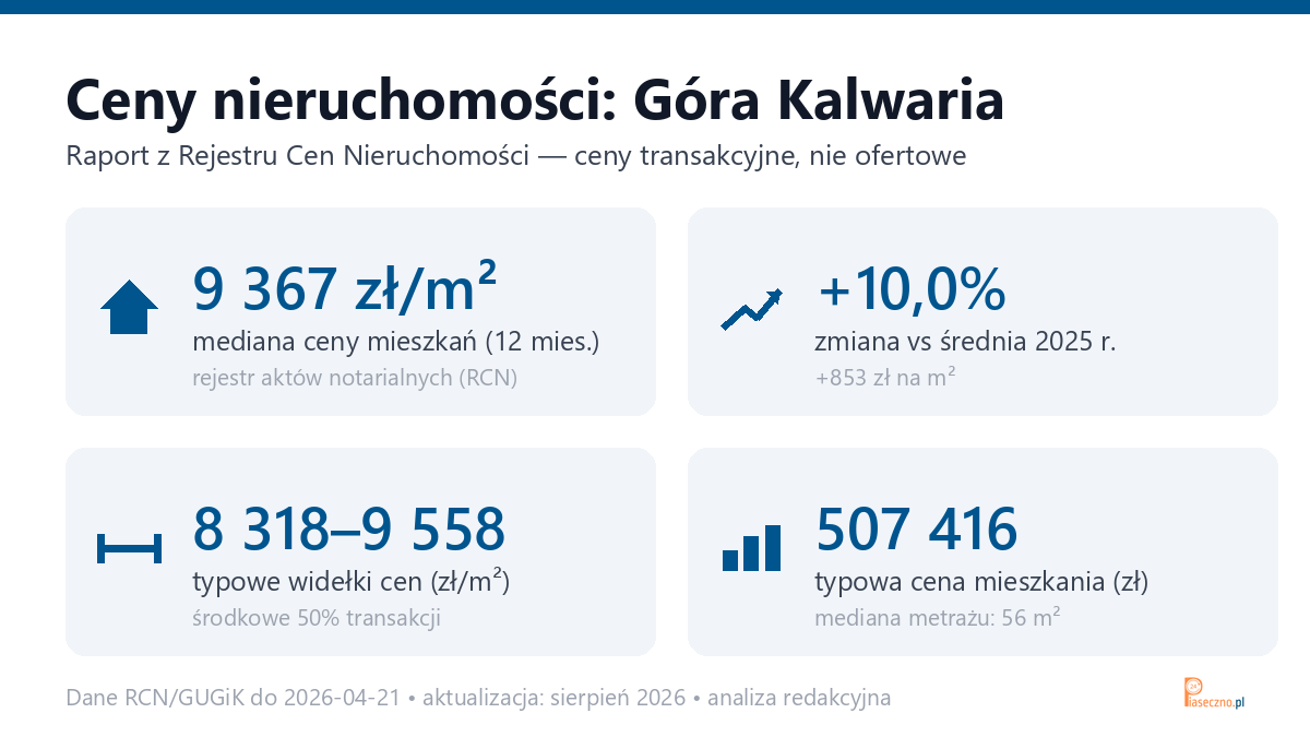 Infografika: ceny mieszkań w Góra Kalwaria