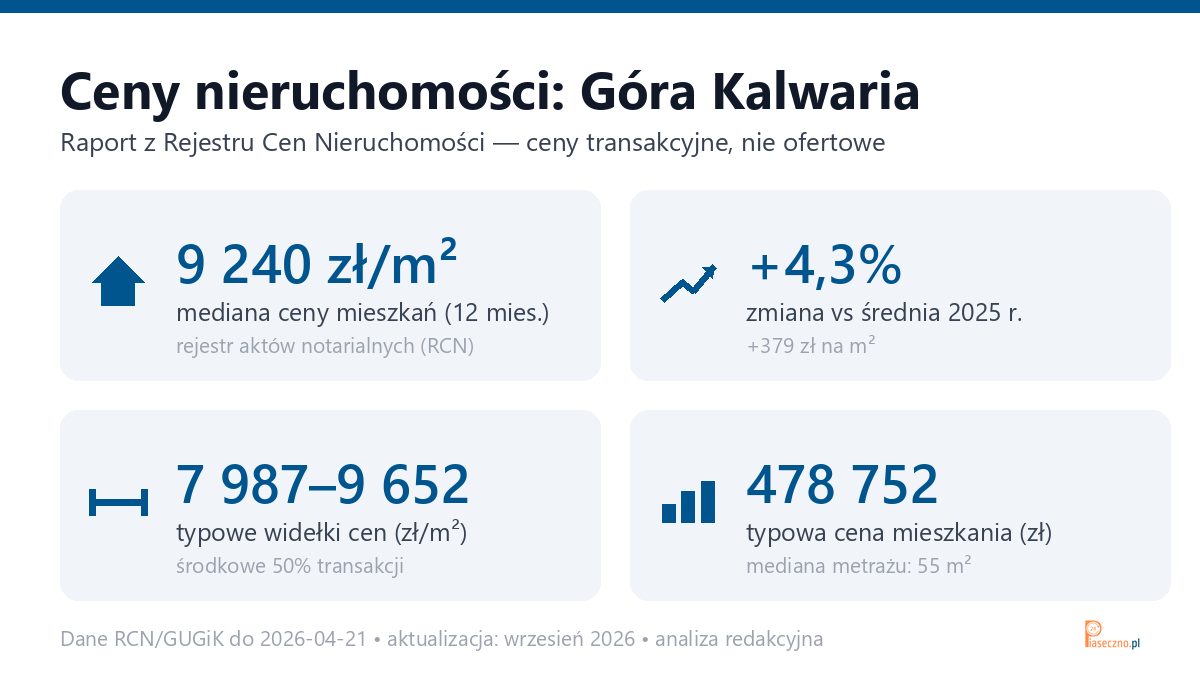 Infografika: ceny mieszkań w Górze Kalwarii