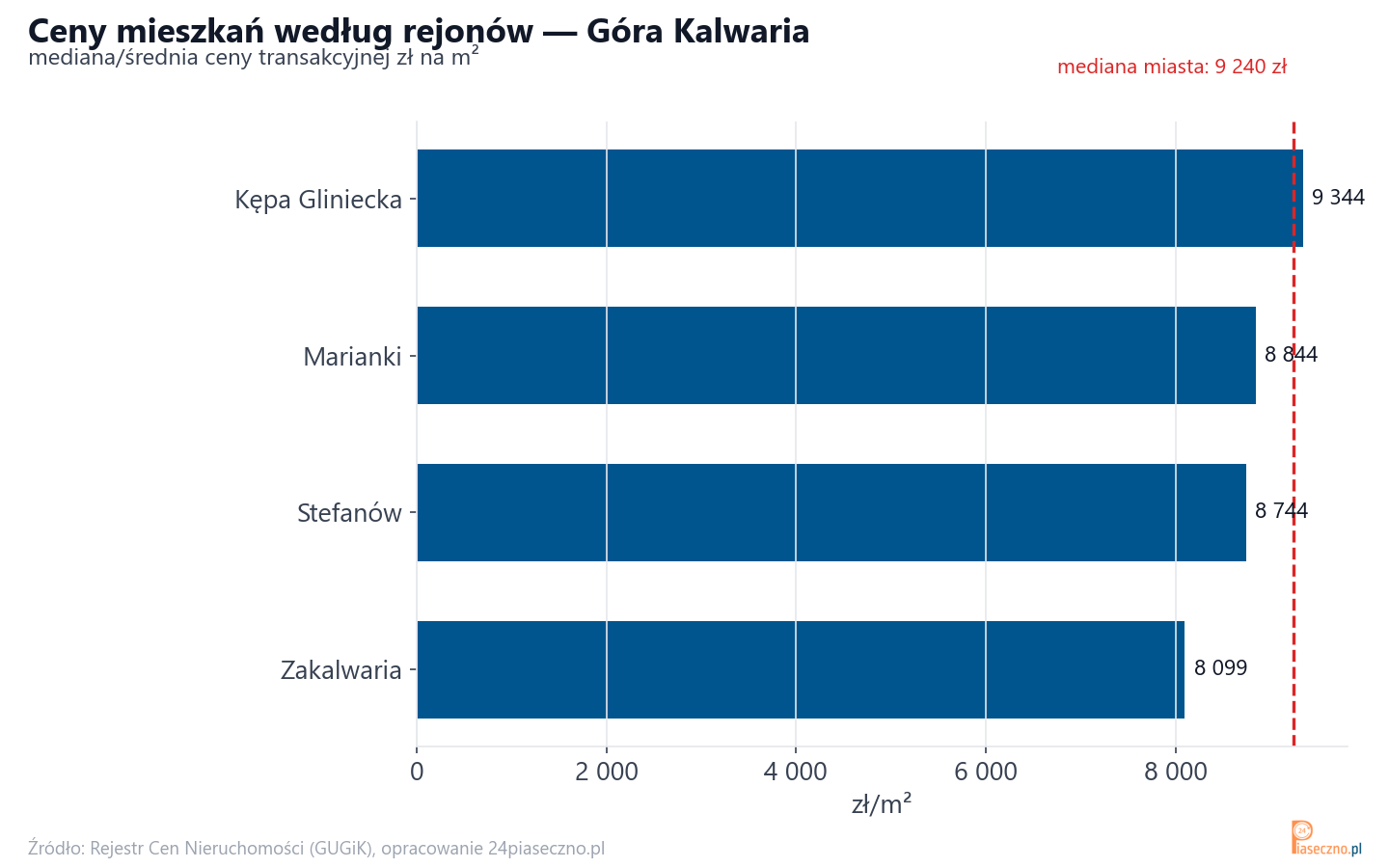 Ceny wg części miasta - Góra Kalwaria