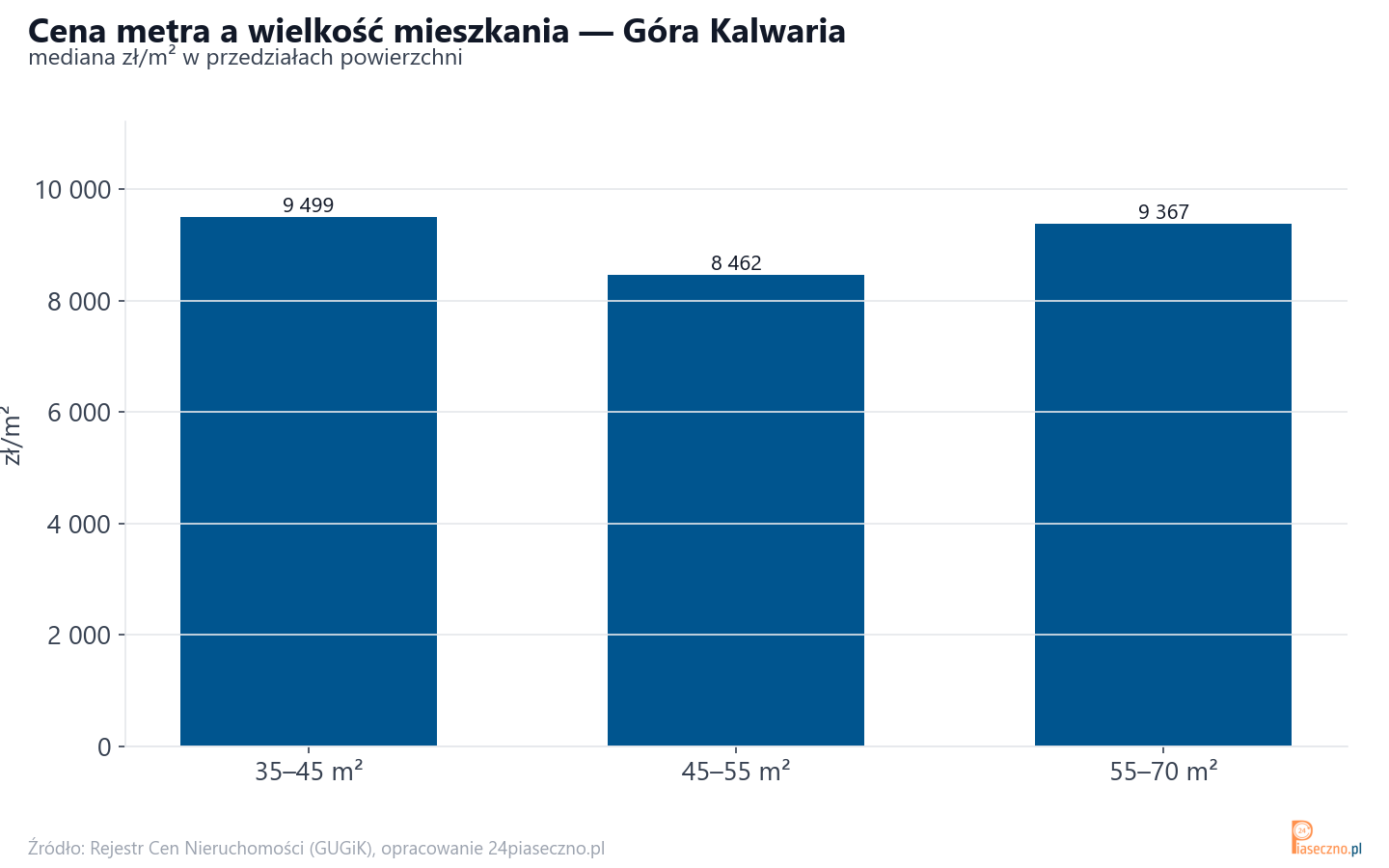 Ceny wg metrażu - Góra Kalwaria