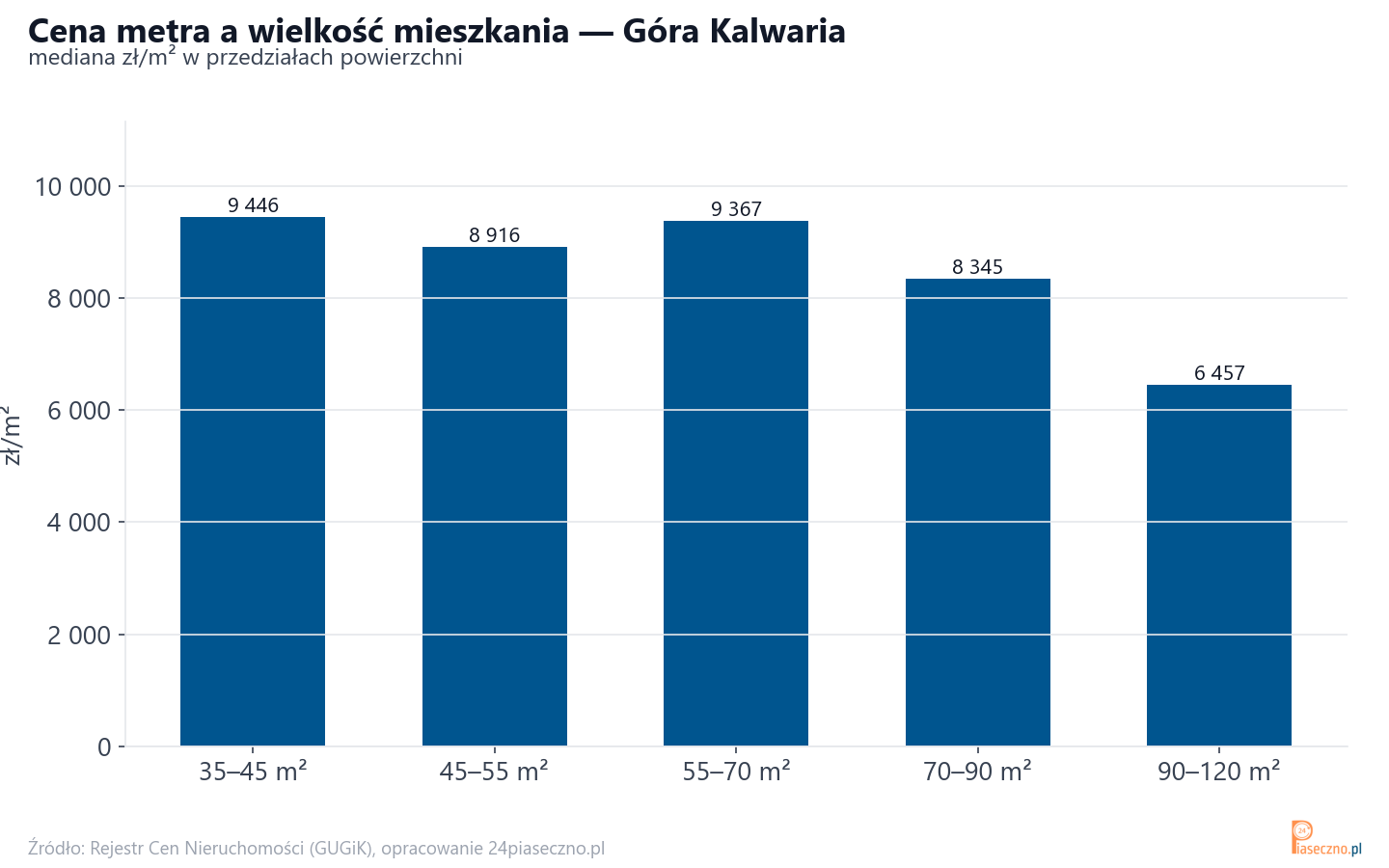 Ceny wg metrażu - Góra Kalwaria