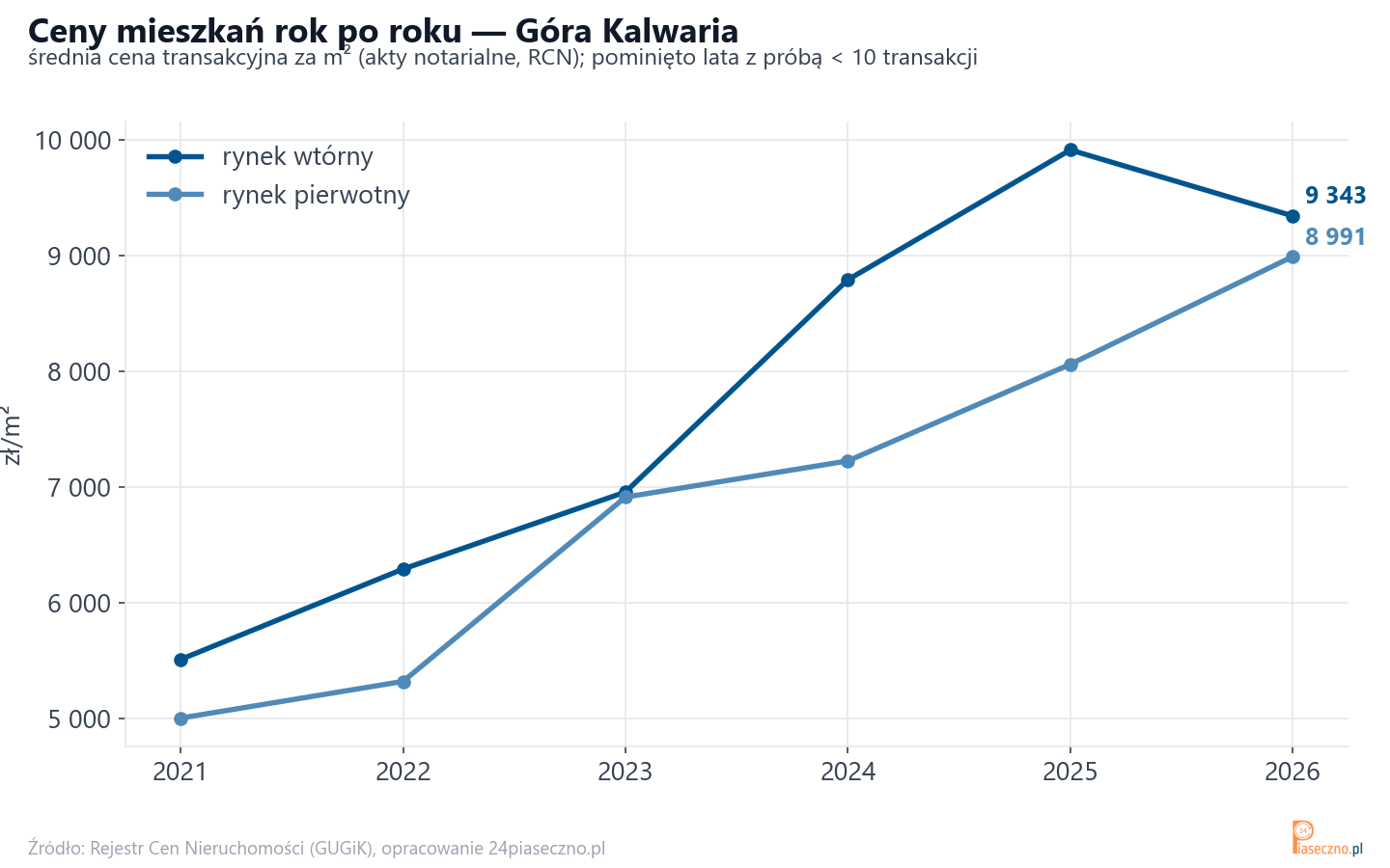 Trend cen - Góra Kalwaria