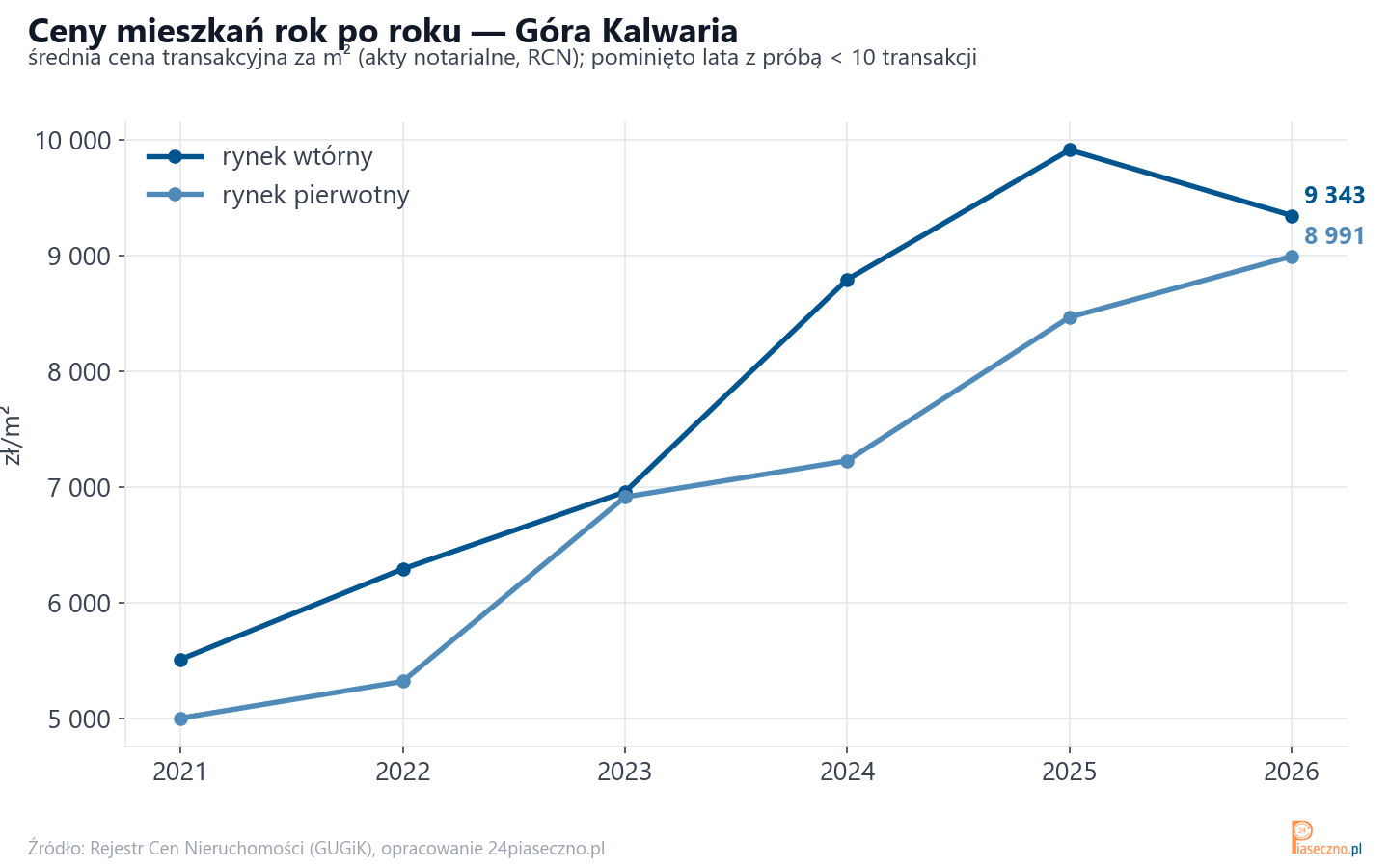 Trend cen - Góra Kalwaria