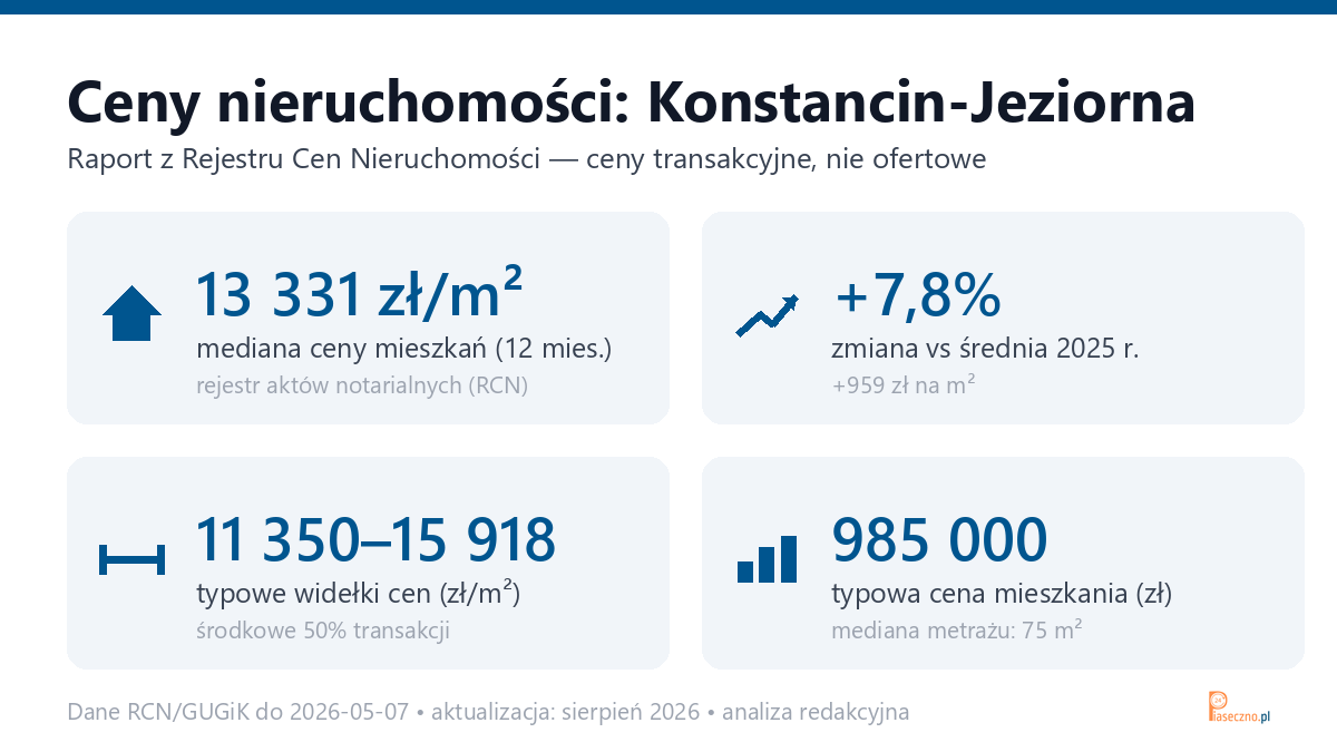 Infografika: ceny mieszkań w Konstancin-Jeziorna