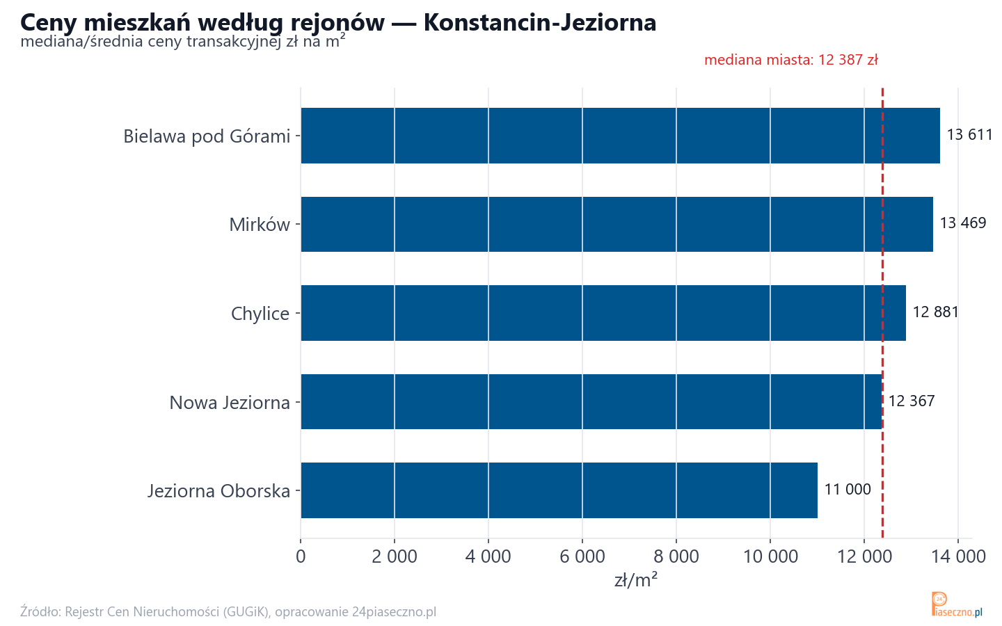 Ceny wg części miasta - Konstancin-Jeziorna