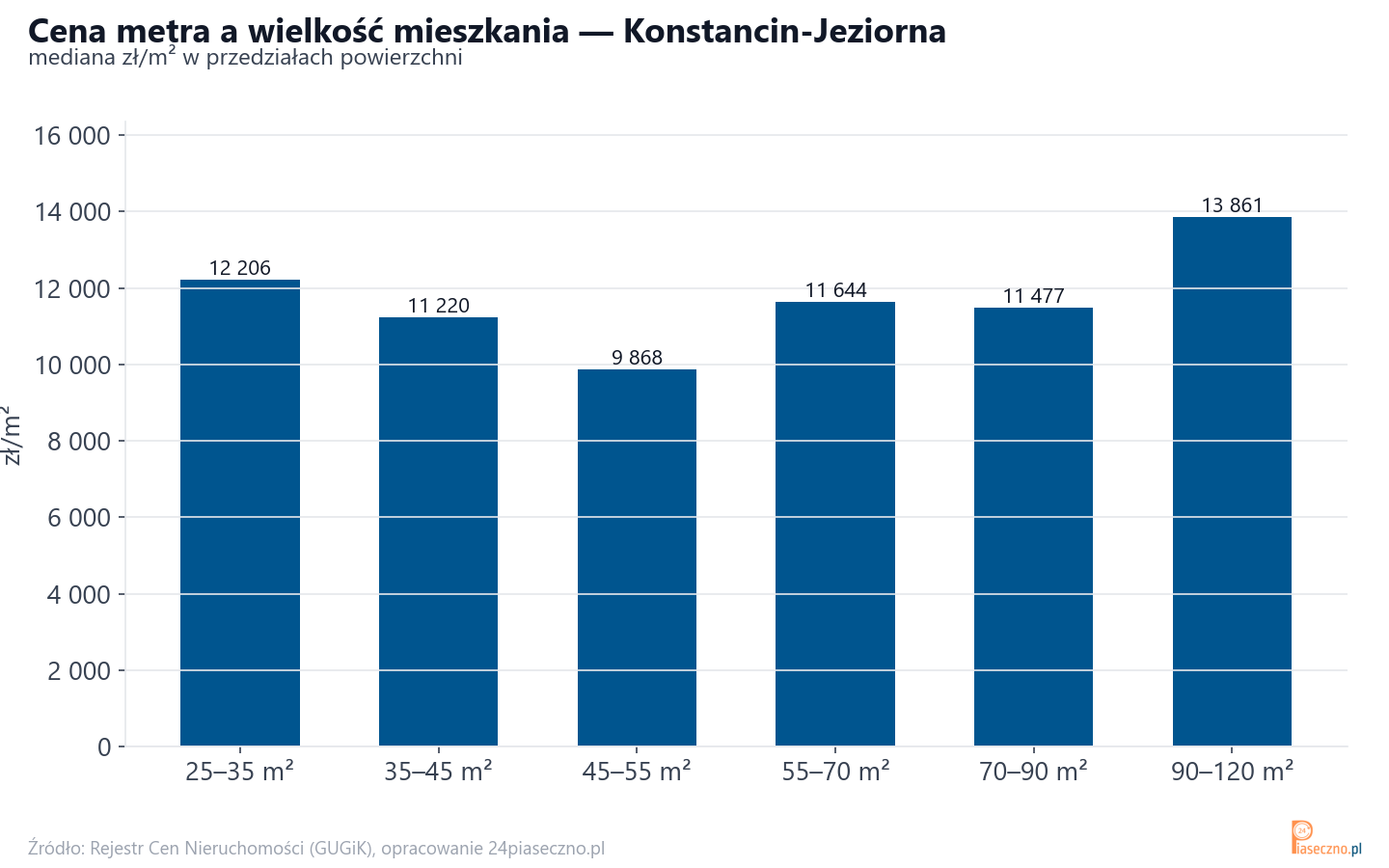 Ceny wg metrażu - Konstancin-Jeziorna