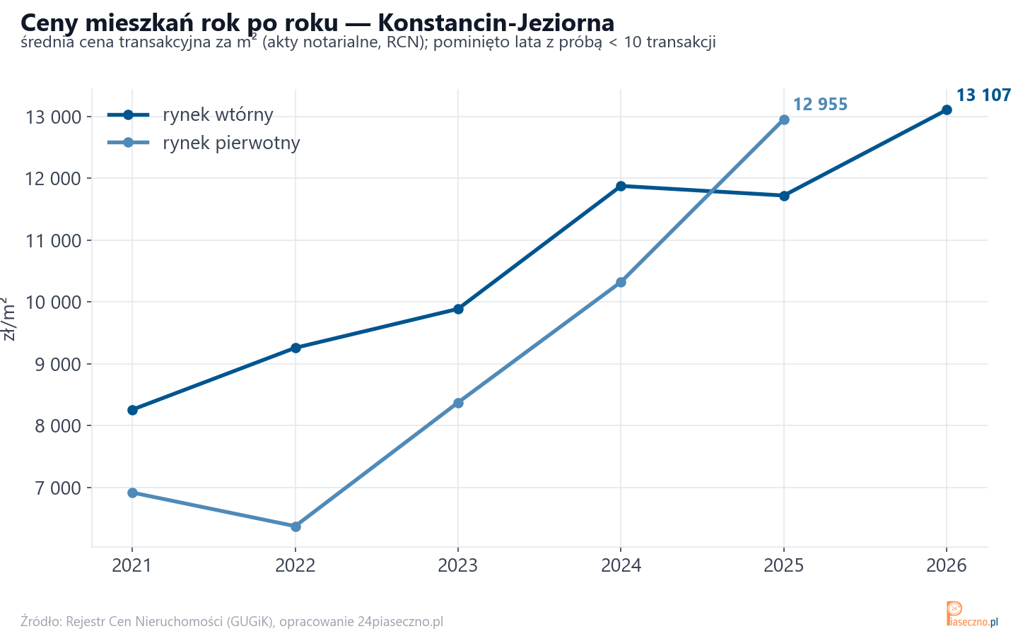 Trend cen - Konstancin-Jeziorna