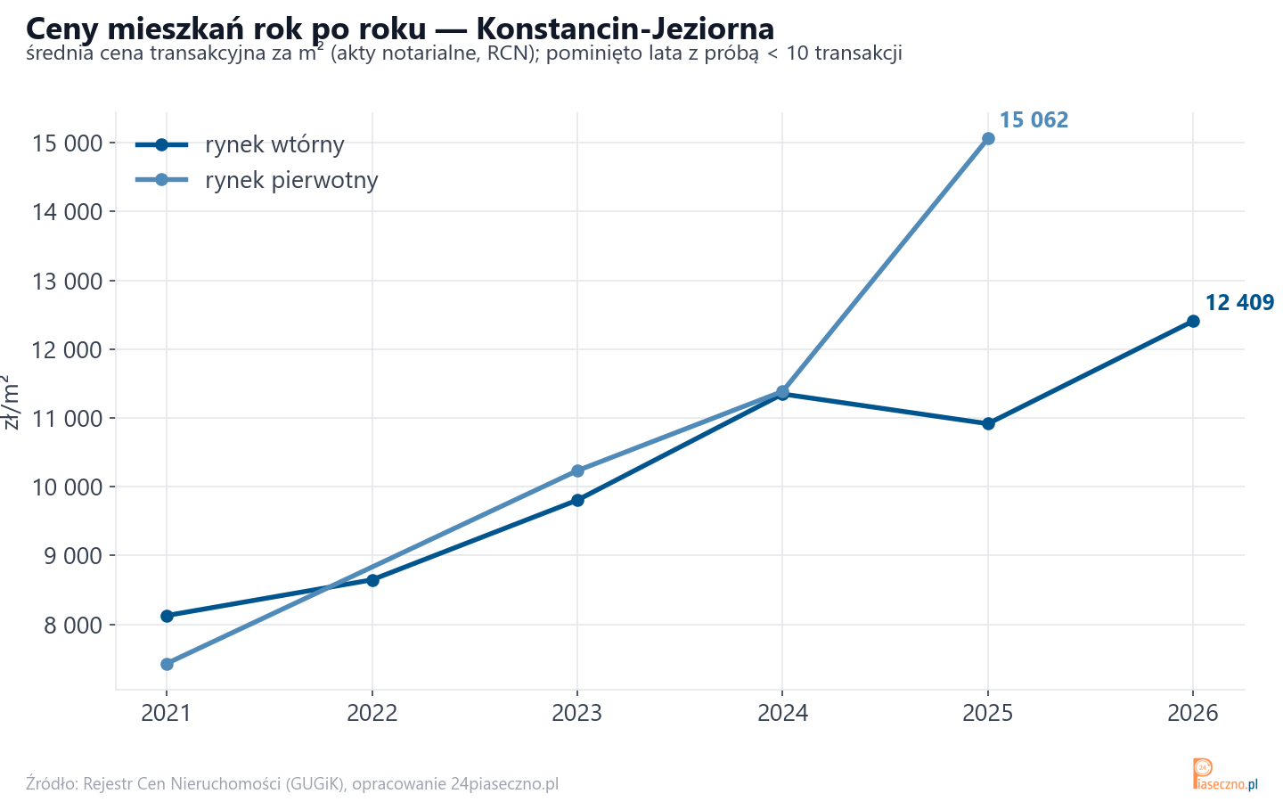 Trend cen - Konstancin-Jeziorna