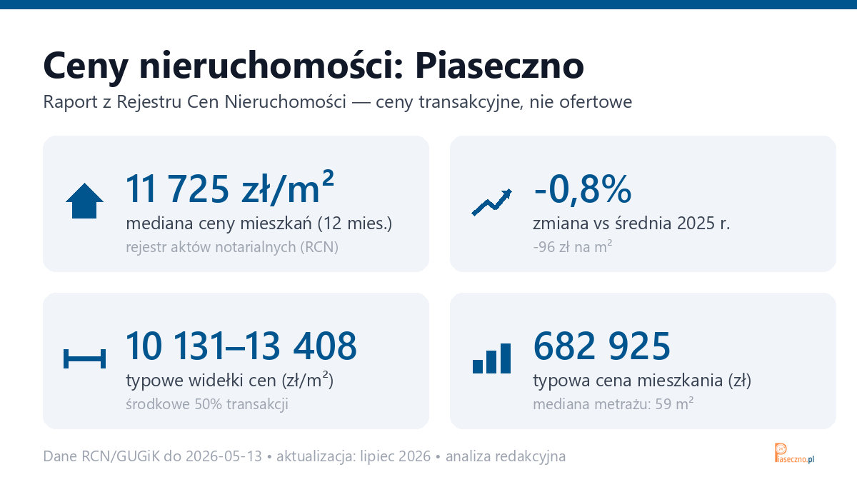 Infografika: ceny mieszkań w Piaseczno