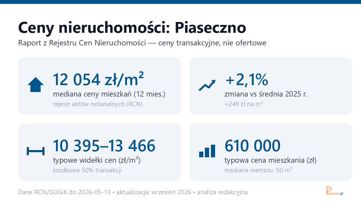 Infografika: ceny mieszkań w Piasecznie