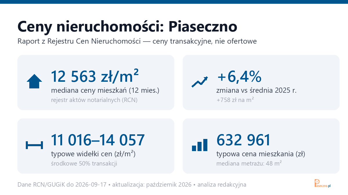 Infografika: ceny mieszkań w Piasecznie