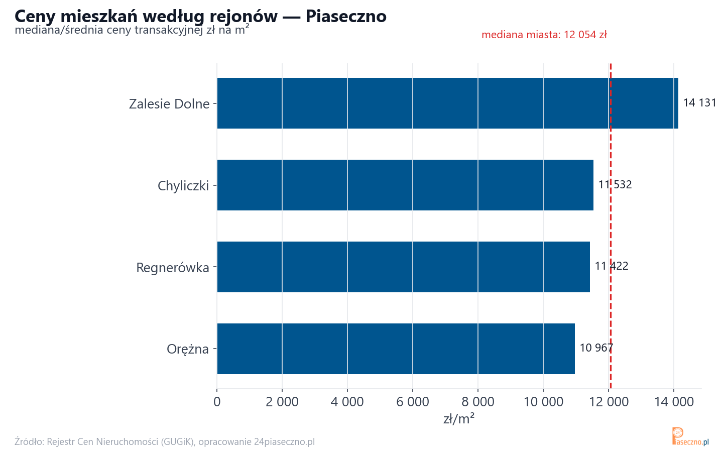 Ceny wg części miasta - Piaseczno