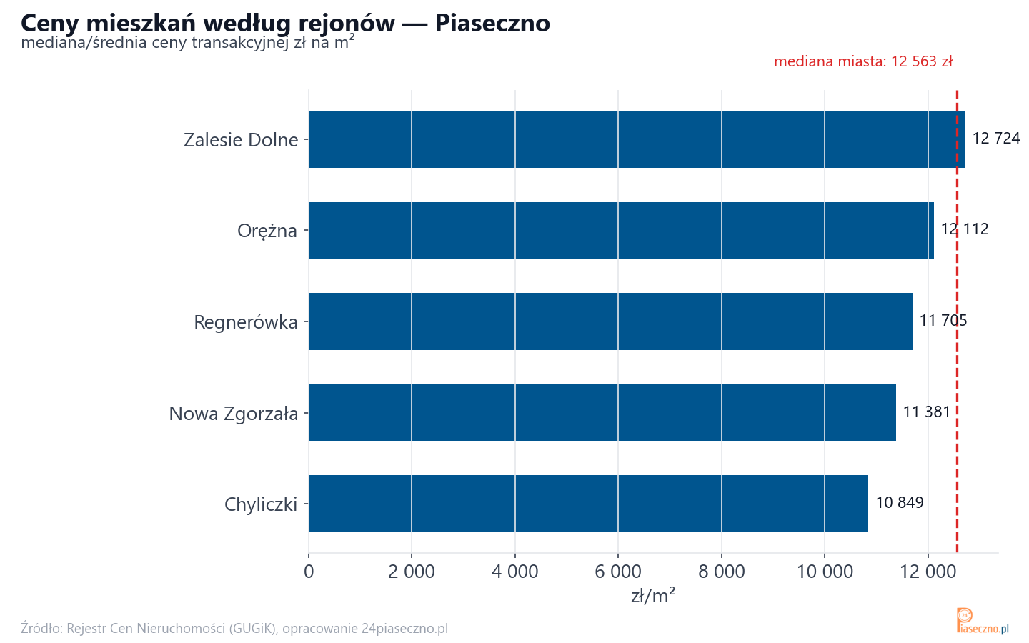 Ceny wg części miasta - Piaseczno