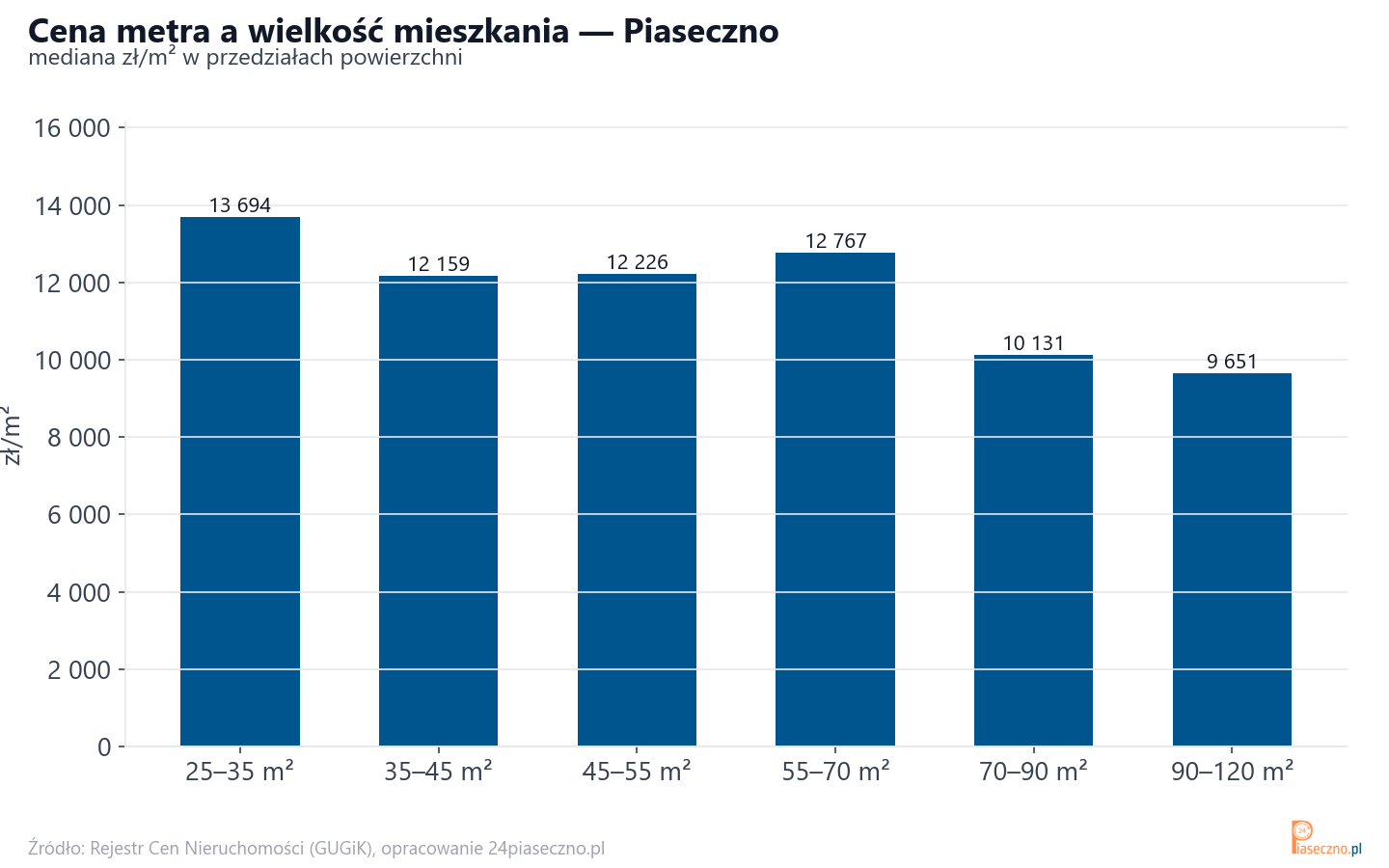 Ceny wg metrażu - Piaseczno