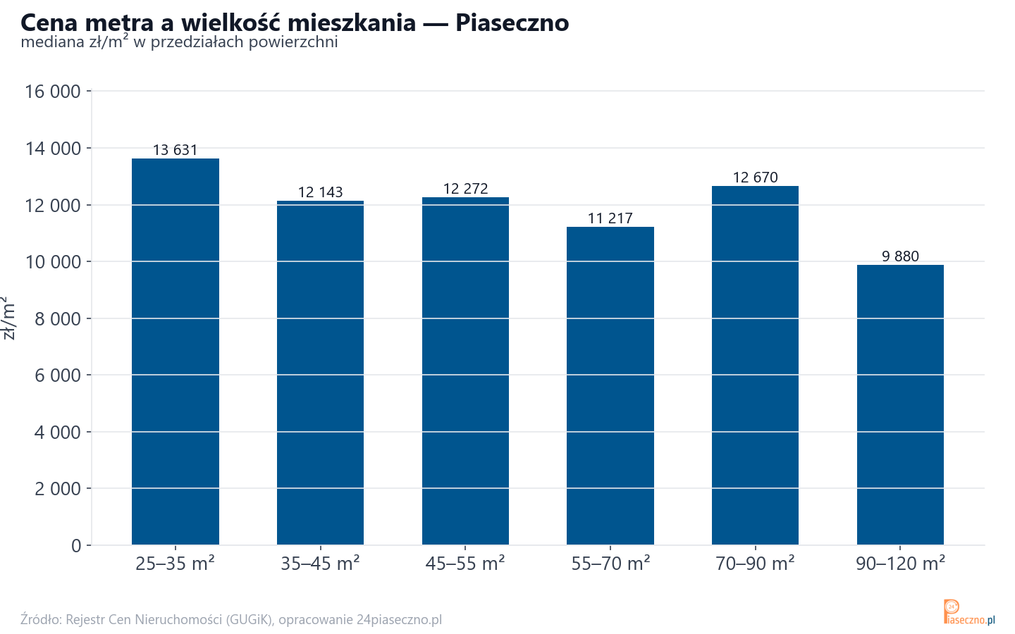 Ceny wg metrażu - Piaseczno
