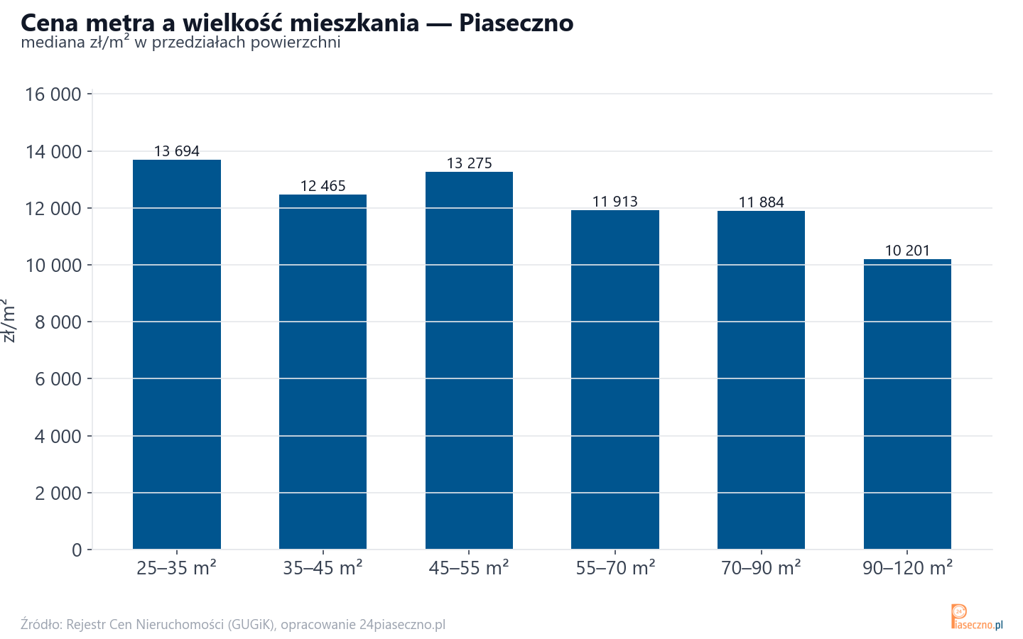 Ceny wg metrażu - Piaseczno