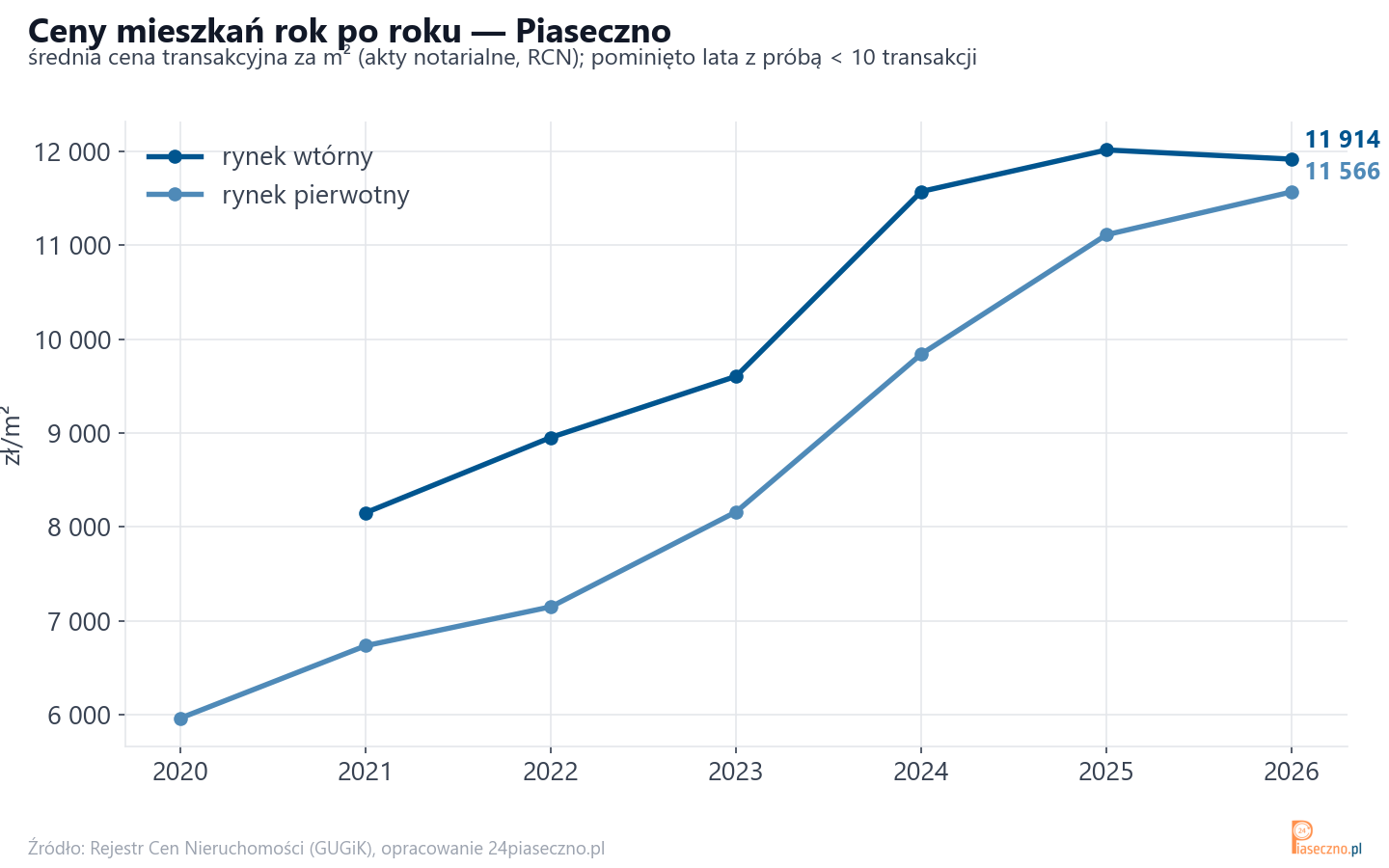 Trend cen - Piaseczno