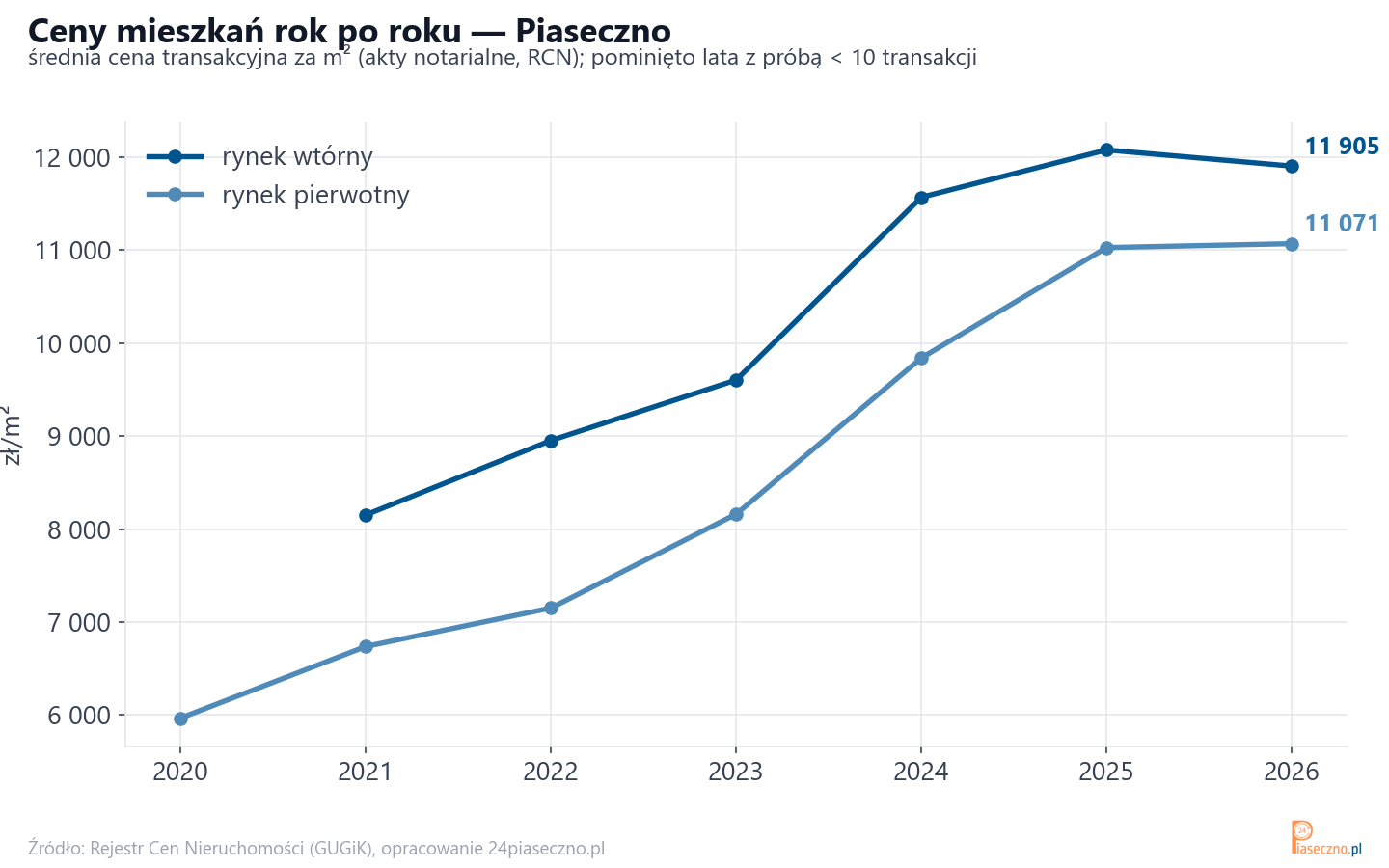 Trend cen - Piaseczno