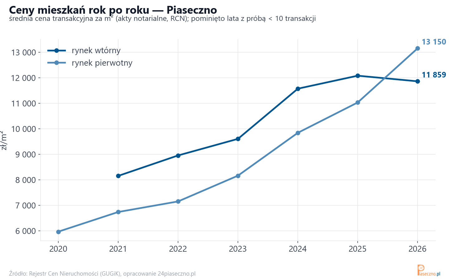 Trend cen - Piaseczno