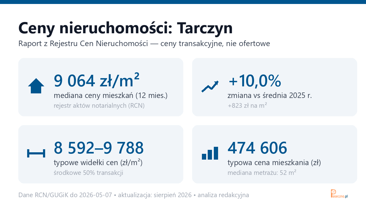 Infografika: ceny mieszkań w Tarczyn