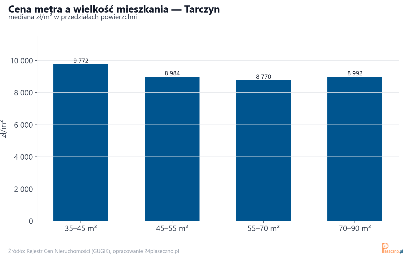 Ceny wg metrażu - Tarczyn