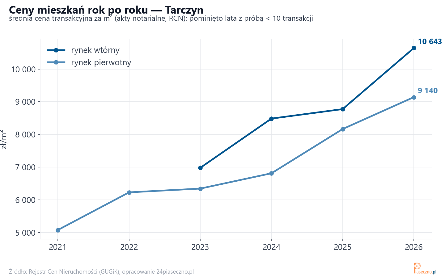 Trend cen - Tarczyn
